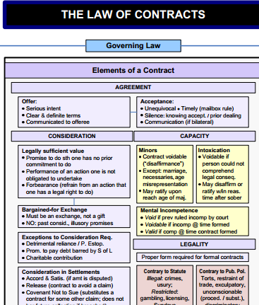 Contracts Flow Chart