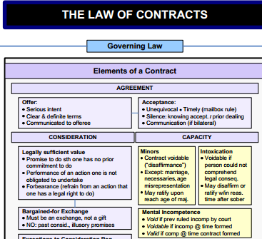 Contracts Flow Chart