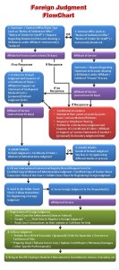 Foreign Judgment Flowchart