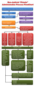 Private Administrative Process Flowchart