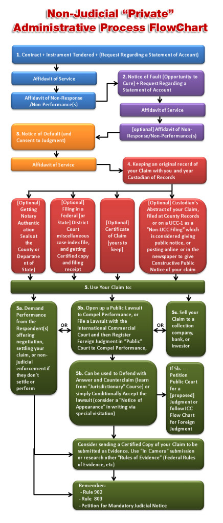 Private-Administrative-Process-Flowchart | Understand Contract Law and ...