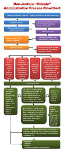 Private Process Flowchart Outline