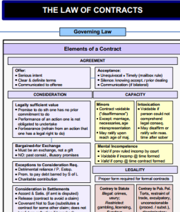 law of contracts flowchart