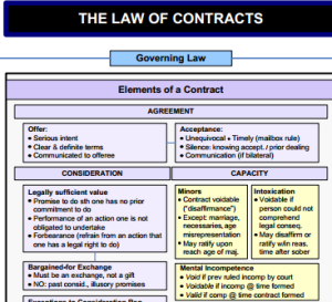 law of contracts flowchart1
