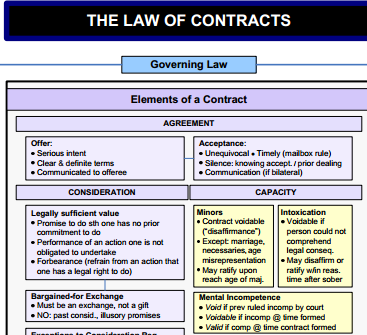 Contract Law Flowchart The Law of Contracts