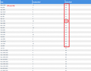 Weekly Subscribers Numbers Tyler Internet Marketing Results