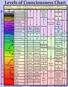 Levels Consciousness Chart Hawkins