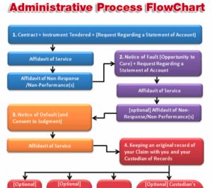 admin process flowchart