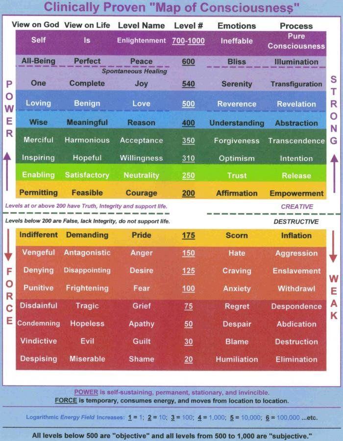 Tyler's Corner 2 map consciousness chart spiritual law