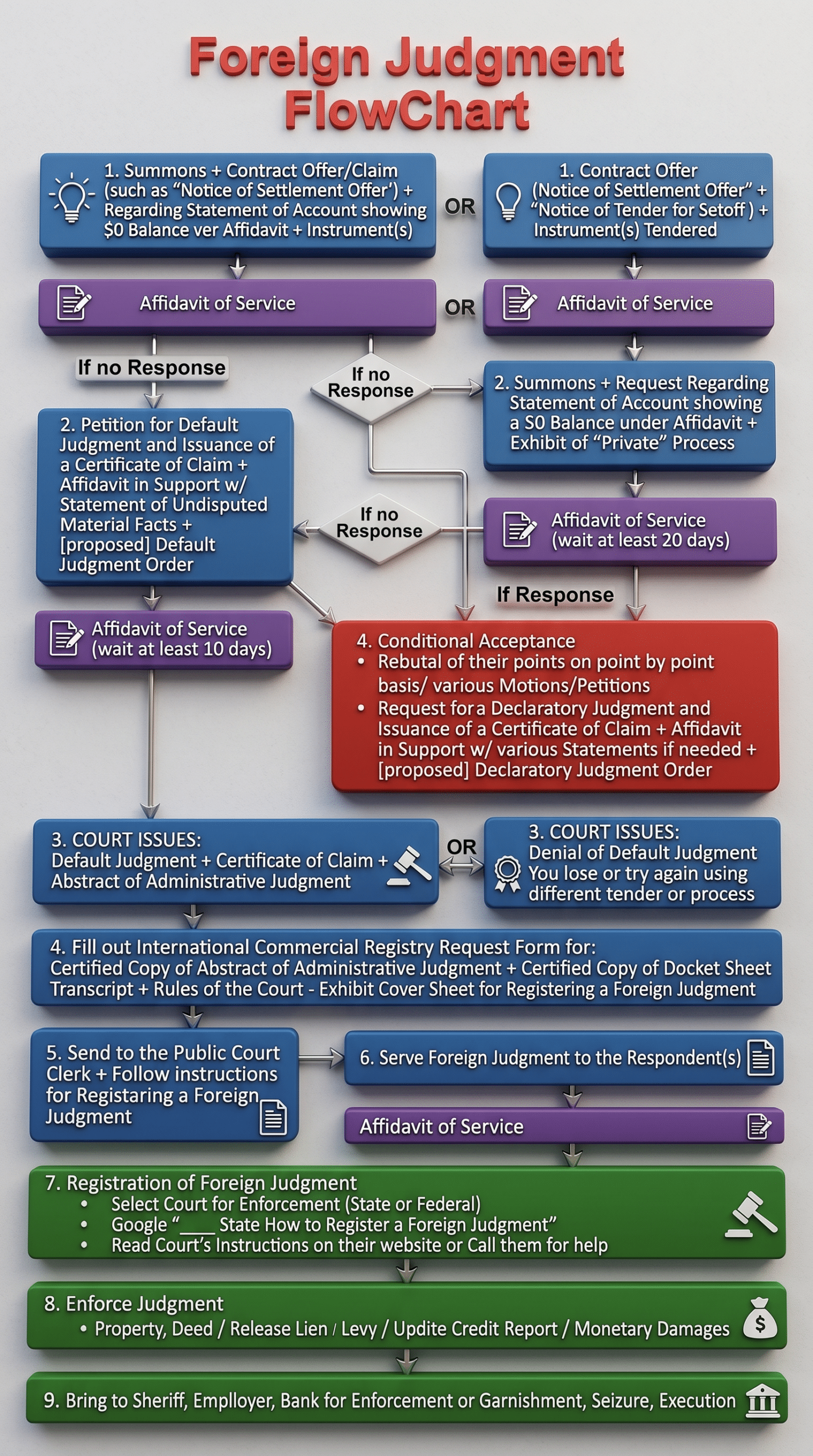 Administrative Process Concepts 3 Foreign Judgment Flowchart